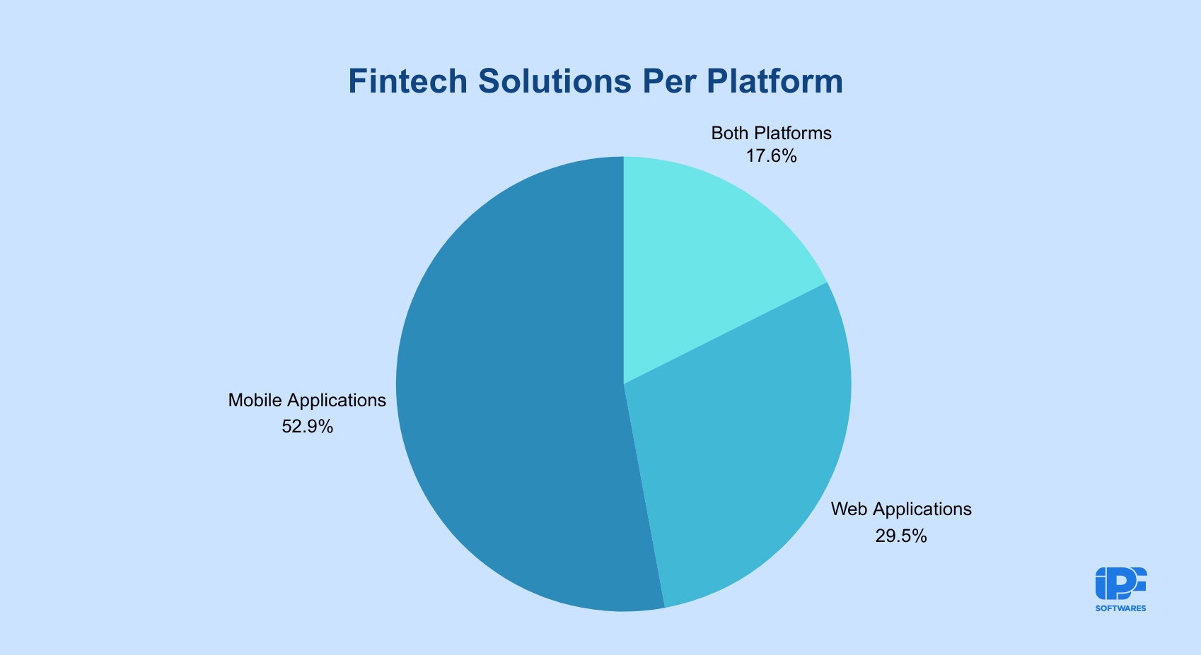 Fintech solutions Distribution By Platform